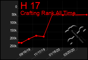 Total Graph of H 17