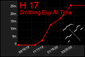 Total Graph of H 17