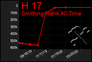 Total Graph of H 17