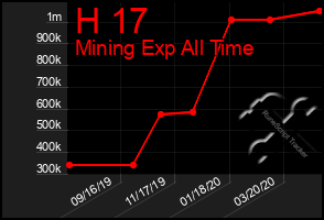 Total Graph of H 17