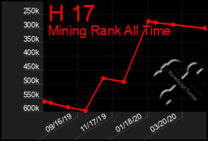 Total Graph of H 17