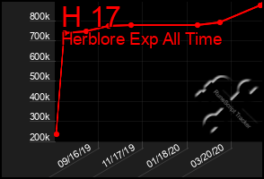 Total Graph of H 17