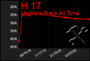 Total Graph of H 17