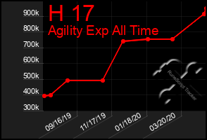 Total Graph of H 17