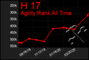 Total Graph of H 17