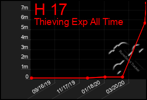 Total Graph of H 17