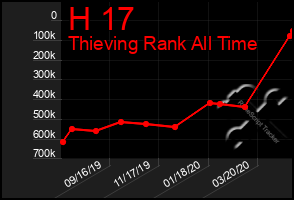 Total Graph of H 17