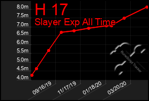 Total Graph of H 17