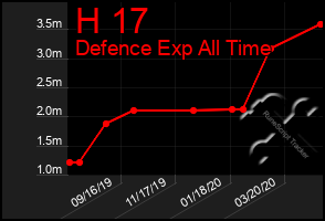 Total Graph of H 17