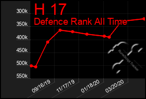 Total Graph of H 17