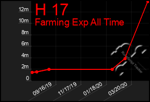 Total Graph of H 17