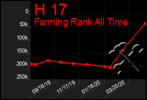 Total Graph of H 17