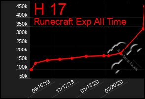 Total Graph of H 17