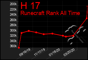 Total Graph of H 17