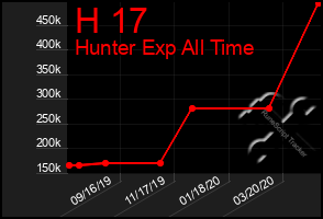 Total Graph of H 17