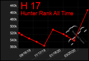 Total Graph of H 17