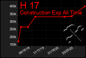 Total Graph of H 17