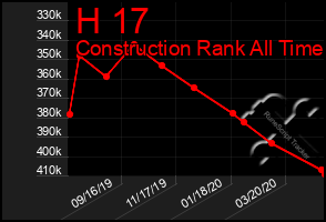 Total Graph of H 17