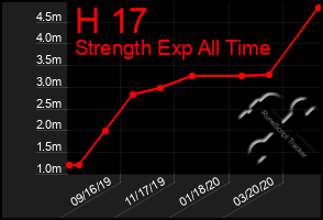 Total Graph of H 17