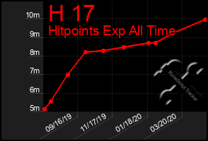 Total Graph of H 17