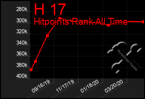 Total Graph of H 17