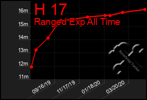 Total Graph of H 17