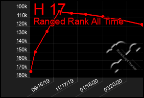 Total Graph of H 17