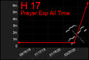 Total Graph of H 17