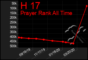 Total Graph of H 17