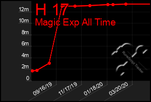 Total Graph of H 17