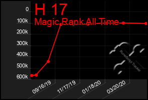 Total Graph of H 17