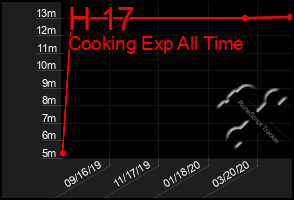 Total Graph of H 17