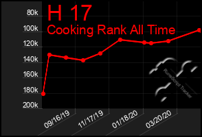 Total Graph of H 17