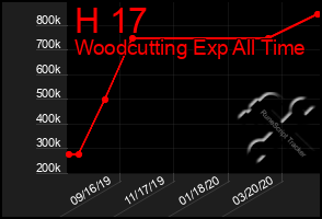 Total Graph of H 17