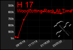 Total Graph of H 17