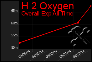 Total Graph of H 2 Oxygen