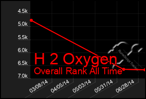 Total Graph of H 2 Oxygen