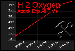 Total Graph of H 2 Oxygen