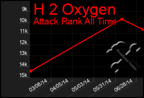 Total Graph of H 2 Oxygen