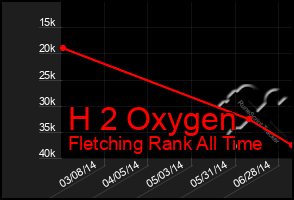 Total Graph of H 2 Oxygen