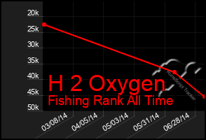 Total Graph of H 2 Oxygen