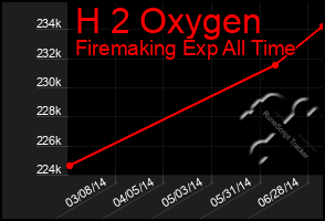 Total Graph of H 2 Oxygen