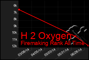 Total Graph of H 2 Oxygen