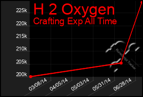 Total Graph of H 2 Oxygen