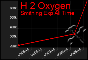 Total Graph of H 2 Oxygen