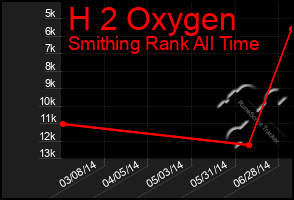 Total Graph of H 2 Oxygen