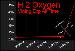 Total Graph of H 2 Oxygen