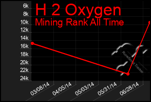 Total Graph of H 2 Oxygen