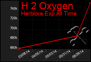 Total Graph of H 2 Oxygen