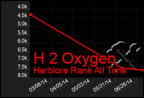 Total Graph of H 2 Oxygen